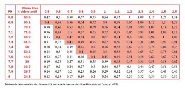 Comment Mesurer Le Ph Et Le Taux De Chlore D Une Piscine Concernant