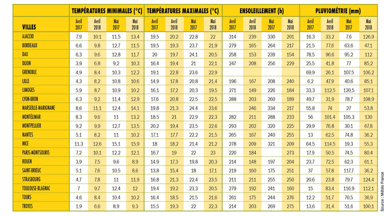 meteo avril mai 2018