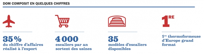dom composit en chiffre