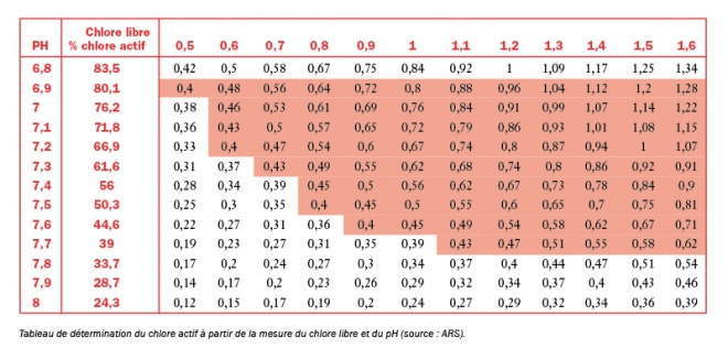 tableau_chlore_actif_ph