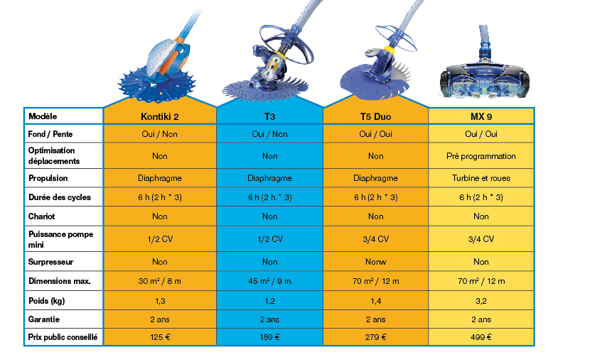 ROBOTS HYDRAULIQUES zodiac