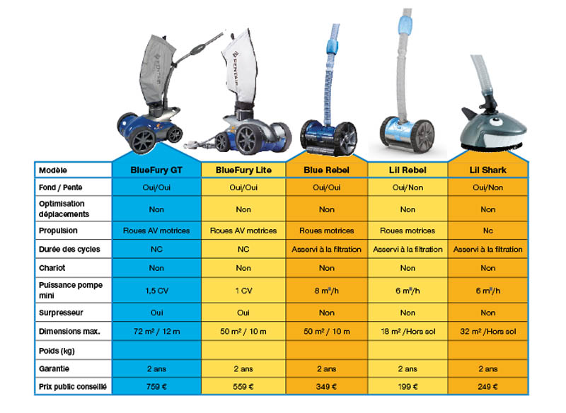 pentair robots hydrauliques