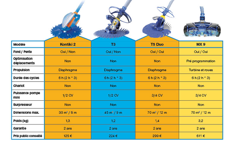 Zodiac robots hydrauliques
