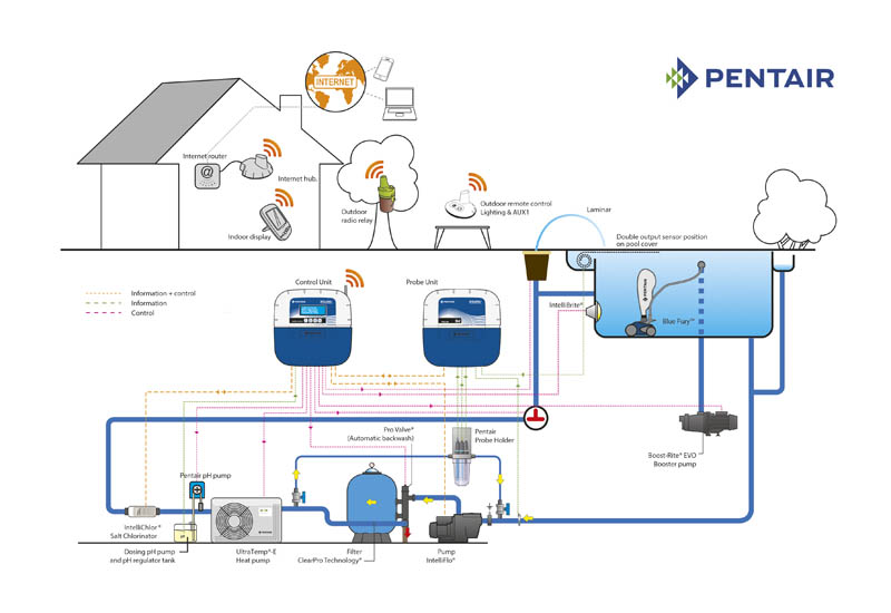 Pentair IntelliPool 2015