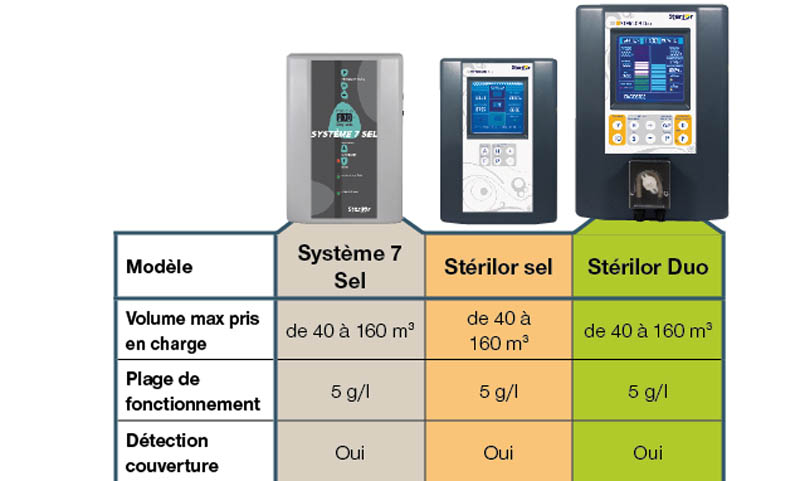 sterilor électrolyseurs