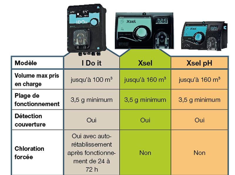 regul electronique accroche