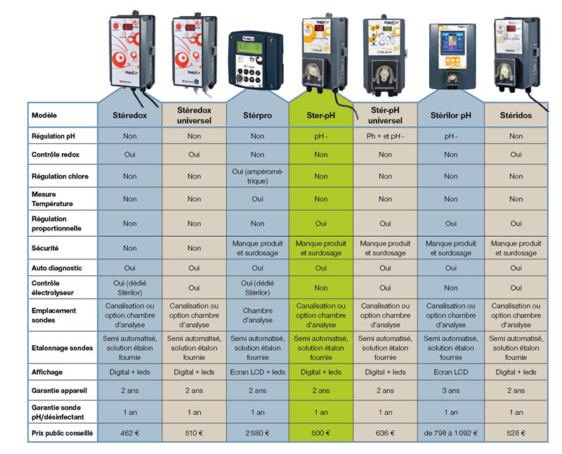 sterilor regulation