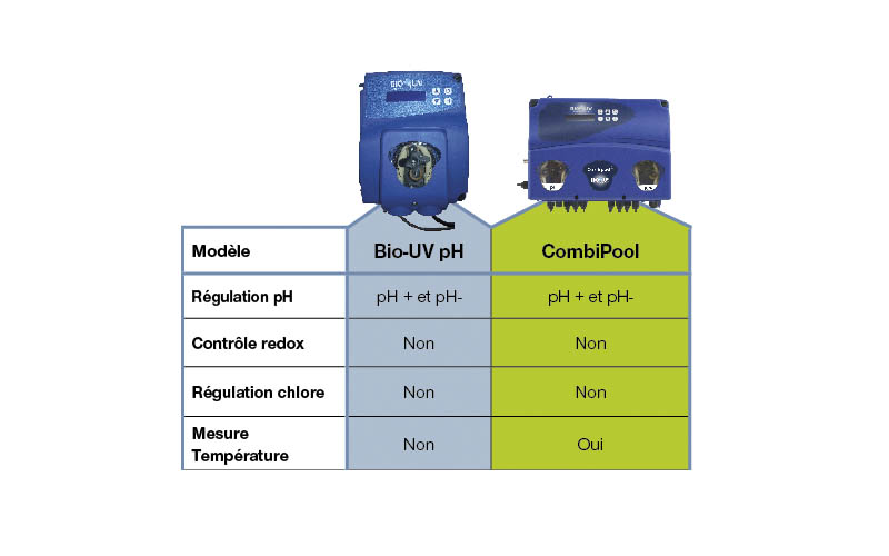 REGULATION : BIO-UV - Activité Piscine