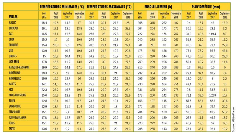 meteo aout sept 2018