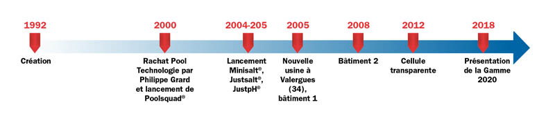 pool technologie dates