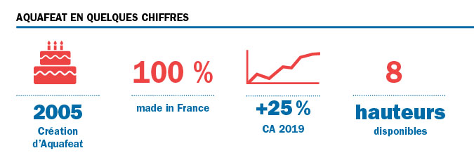 AQUAFEAT EN CHIFFRES