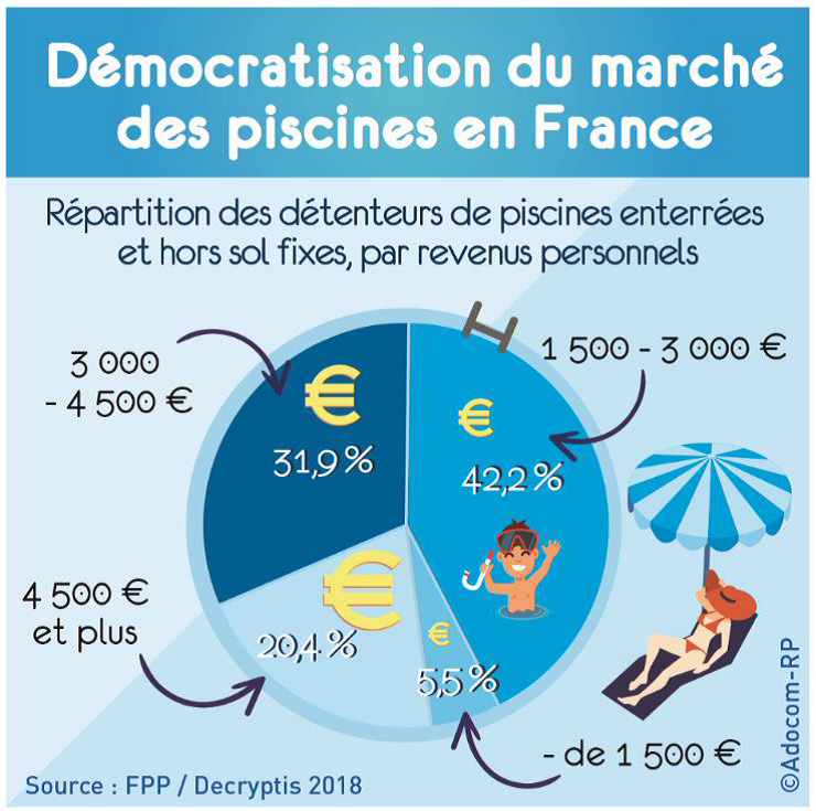 Conférence de presse FPP : les chiffres 2019 du marché de la piscine ...