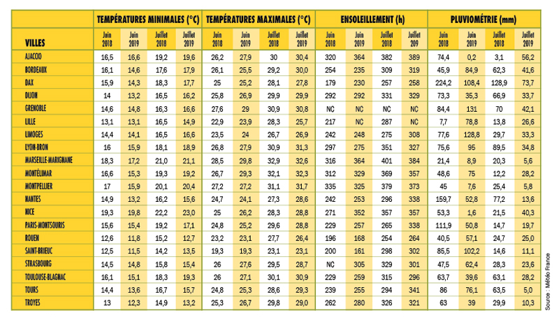 METEO JUIN JUILLET 2019