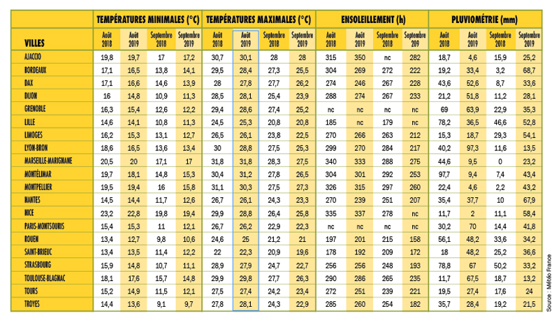 METEO AOUT SEPTEMBRE 2019