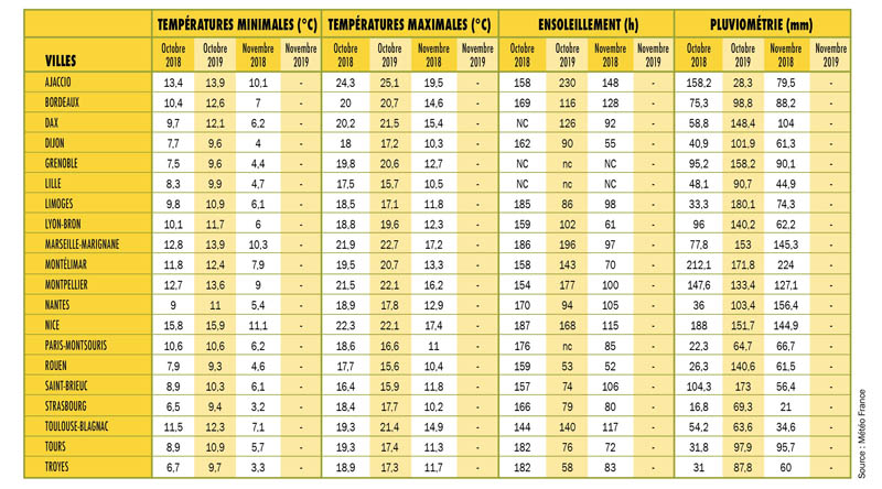 meteo octobre novembre 2019