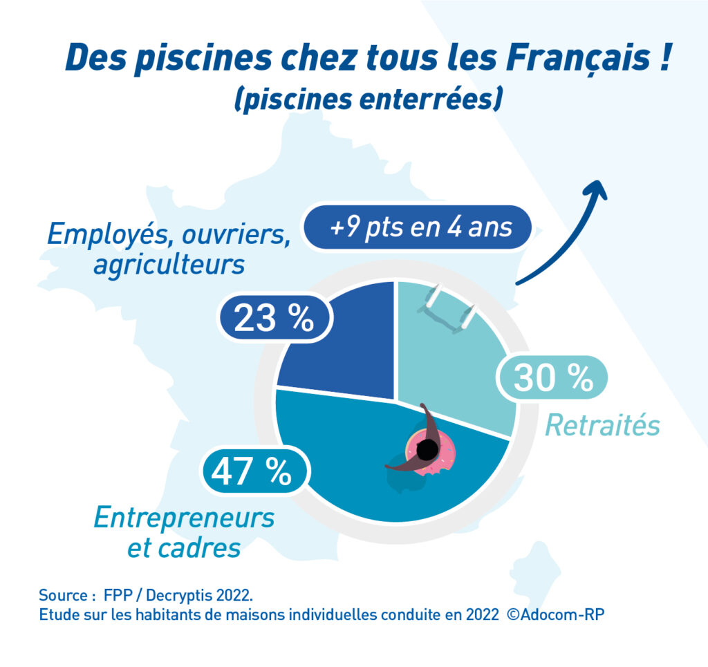 Point presse de la FPP : le secteur de la piscine poursuit sa ...