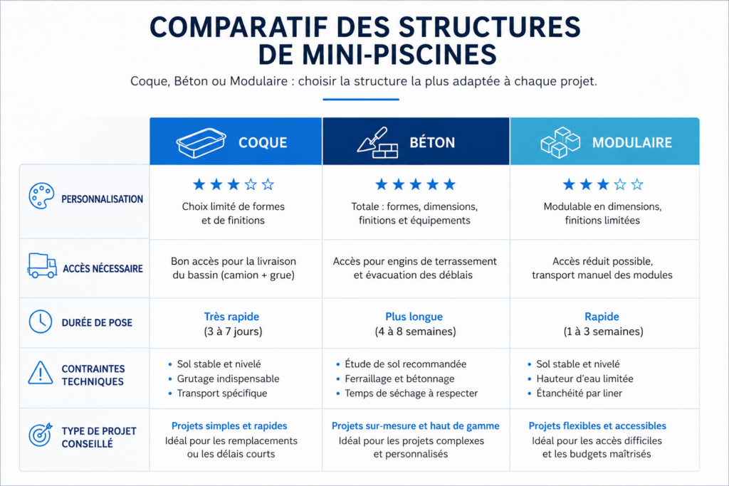 Comparatif des structures de mini-piscines coque, béton et modulaire