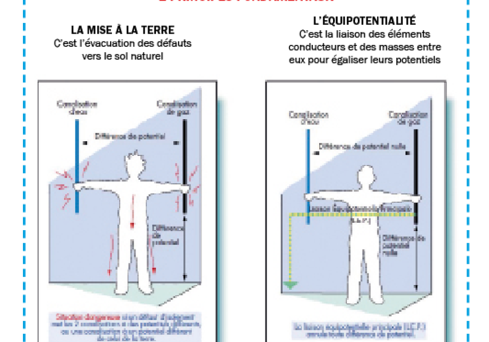 Mise à terre piscine