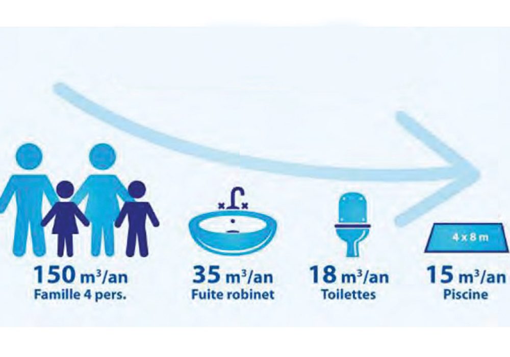 Consommation eau annuelle acc