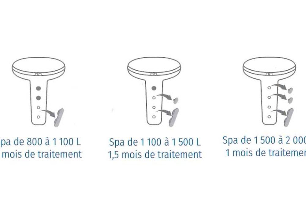 Durée de traitement (1)