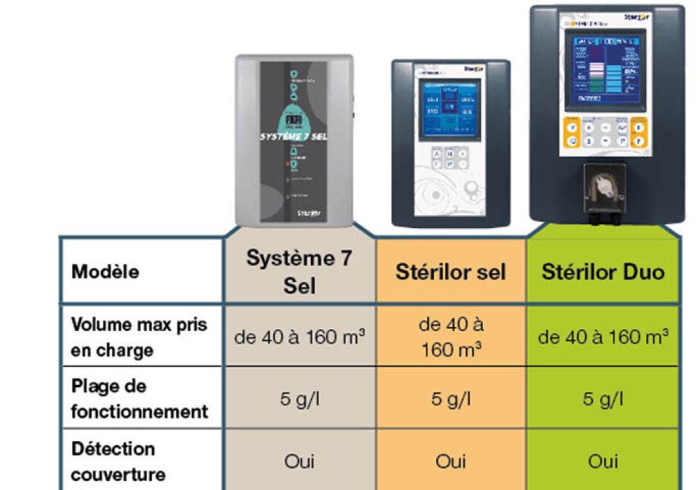 sterilor électrolyseurs