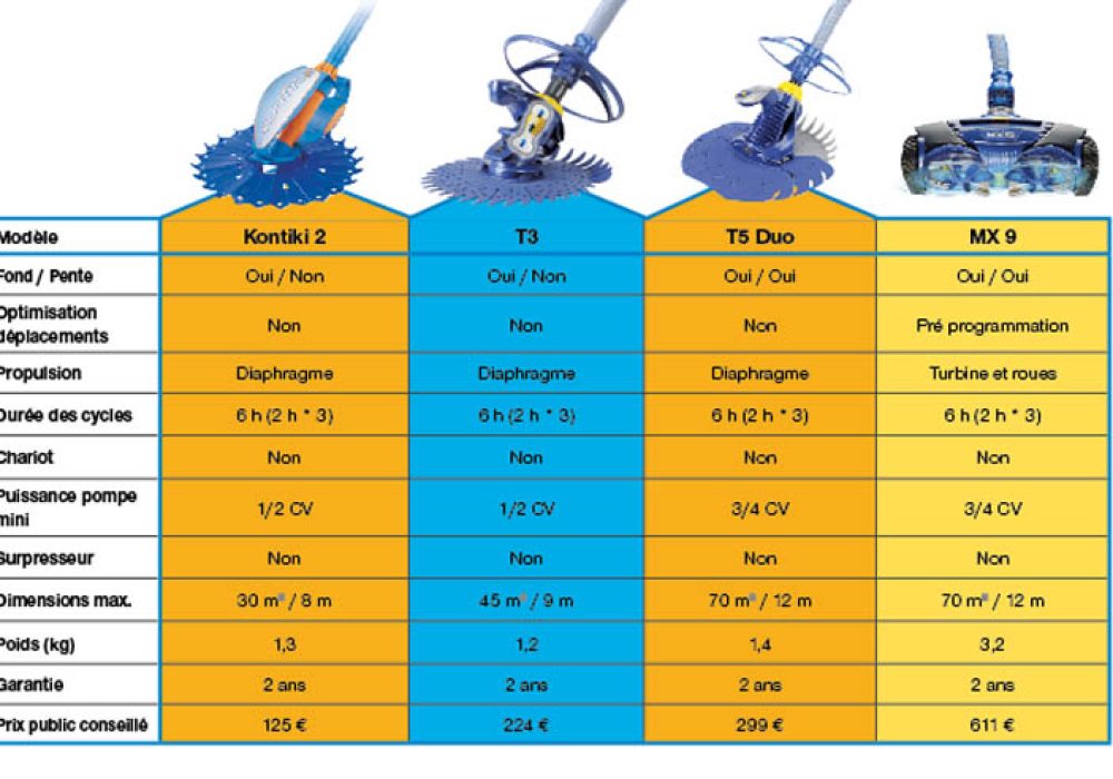 Zodiac robots hydrauliques